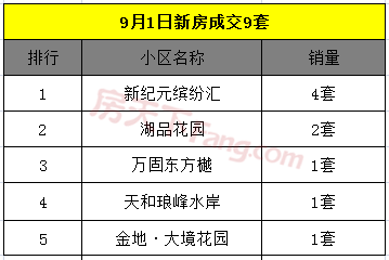 9月2日金华商品房交易26套 二手房交易36套