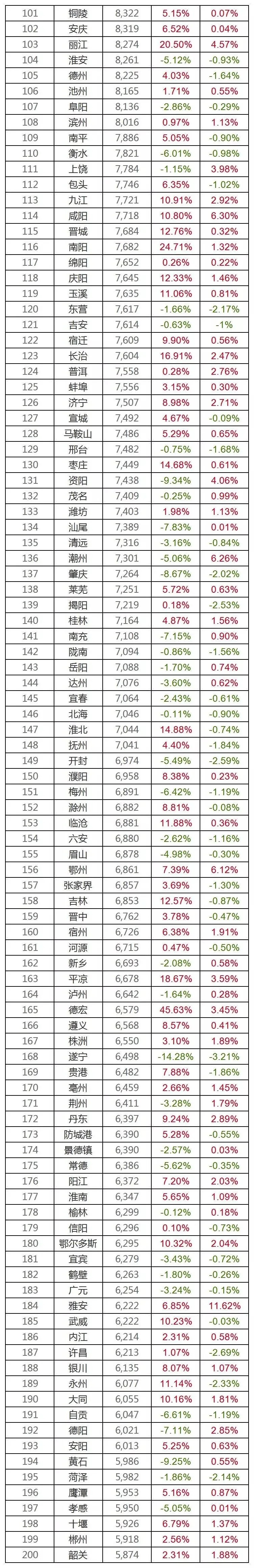 城市房价排名，清远的位置，嗯，让人不知道怎么说......