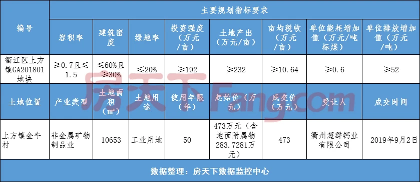 9月衢州城区共成交6宗土地 成交总金额达4739.15万元