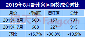 衢州楼市8月成交737套 成交面积80845㎡