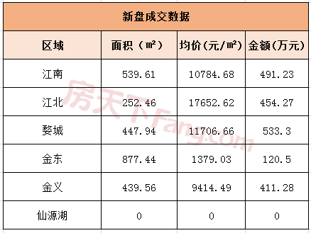 9月2日金华商品房交易26套 二手房交易36套