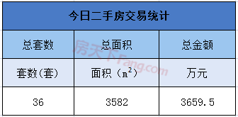 9月2日金华商品房交易26套 二手房交易36套