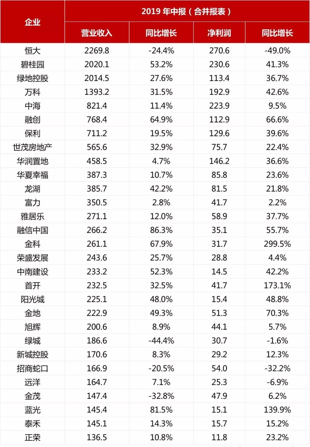2019年1-8月中国房地产企业销售业绩100，19家销售额破千亿
