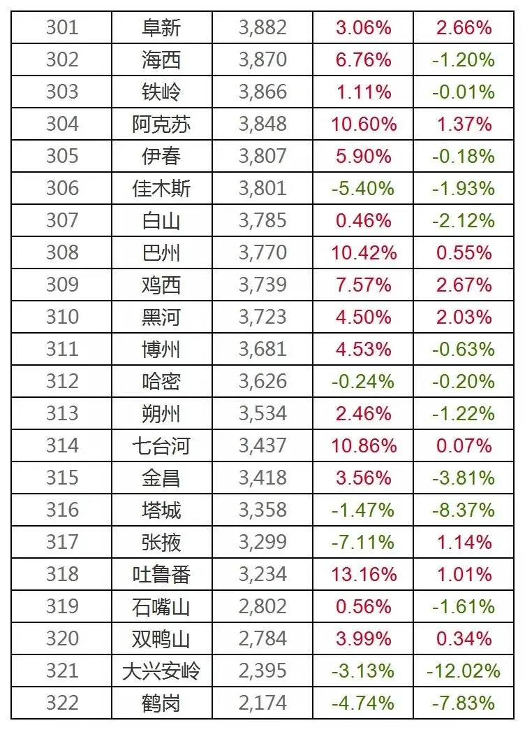 城市房价排名，清远的位置，嗯，让人不知道怎么说......