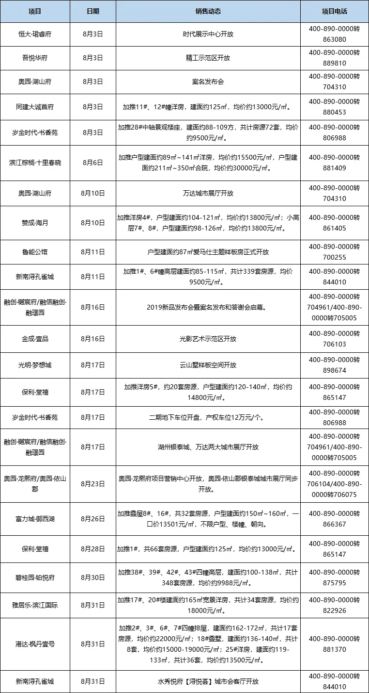 8月湖州共领出17张预售证 新增住宅房源超2800套