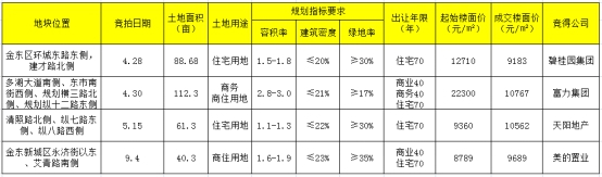 总价4.95亿！美的再下一城夺得金东江景宅地