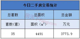 9月3日金华商品房交易29套 二手房交易35套