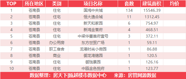 9月4日住宅成交来自国鸿中央城