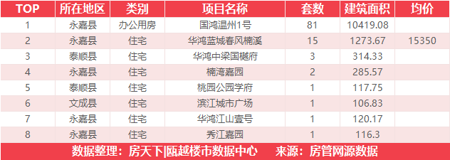 9月4日住宅成交来自国鸿中央城