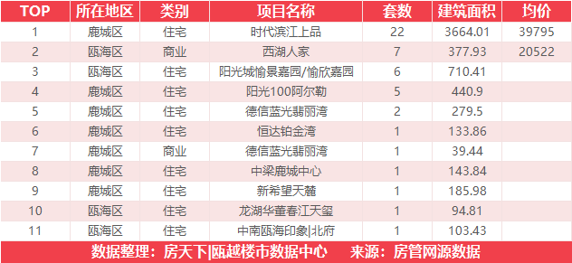 9月4日住宅成交来自国鸿中央城