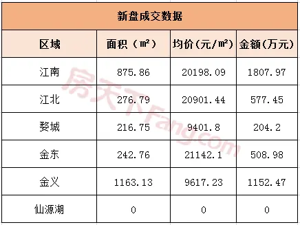 9月4日金华商品房交易31套 二手房交易39套