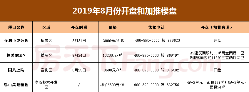 8月楼市数据“曝光”!11张预售证齐发、土拍25宗..