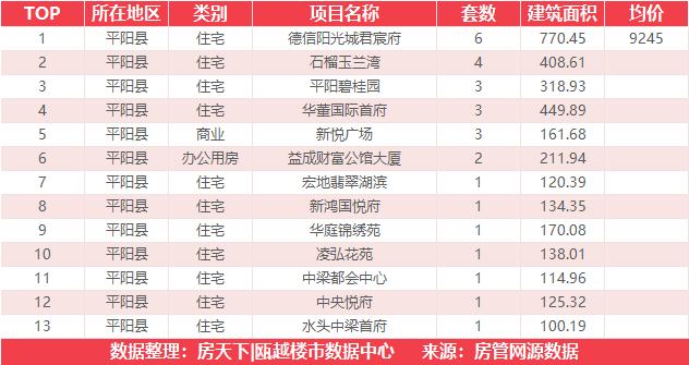 9月4日住宅成交来自国鸿中央城