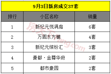 9月4日金华商品房交易31套 二手房交易39套