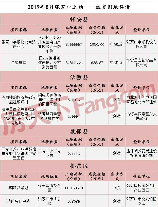 8月楼市数据“曝光”!11张预售证齐发、土拍25宗..