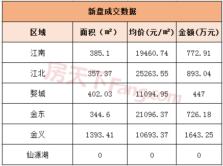 9月5日金华商品房交易28套 二手房交易53套