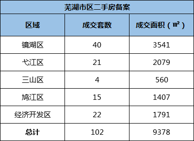 9月6日芜湖市区新房共备案28套 二手房共备案102套