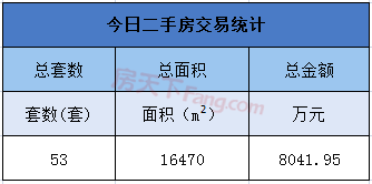 9月5日金华商品房交易28套 二手房交易53套