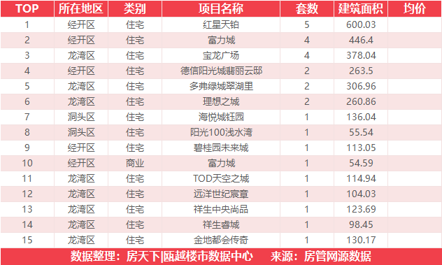 9月6日住宅成交来自恒大逸合城