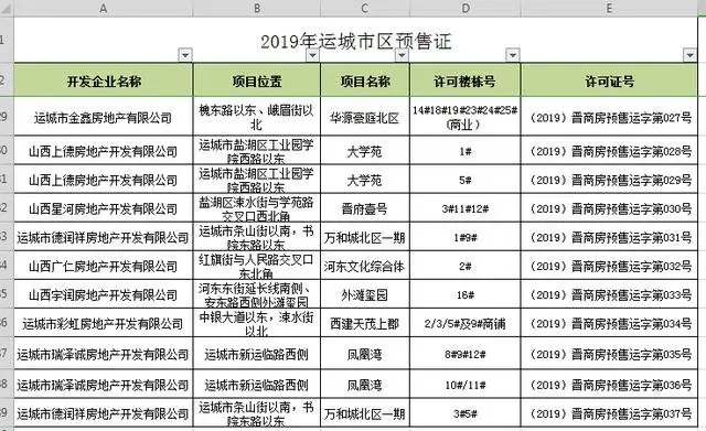 山西省运城市主城区2019年8、9月商品房预售许可证发放情况