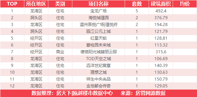 9月5日住宅成交来自国鸿中央城