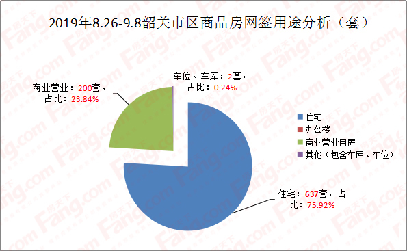 8.26-9.8韶关楼市数据 某盘特价直降近千元！