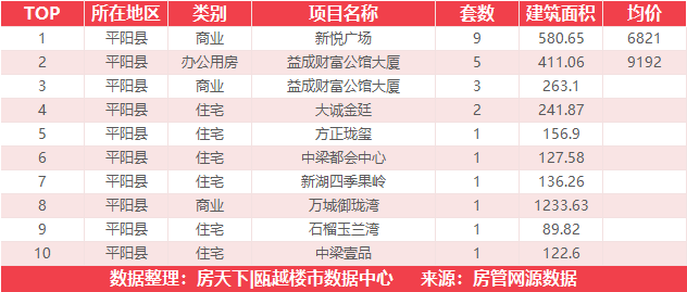 9月5日住宅成交来自国鸿中央城