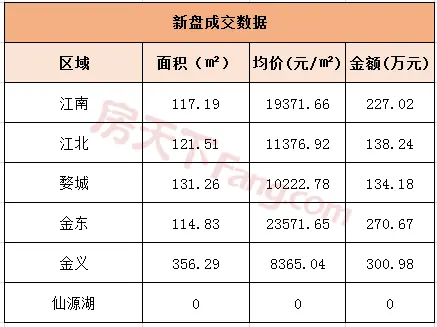 9月8日金华商品房交易8套 二手房交易3套