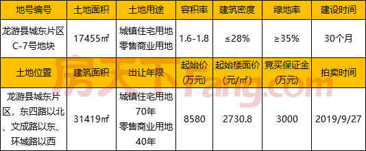 龙游县城东片区一商住用地将拍卖出让 起始楼面价2731元/㎡