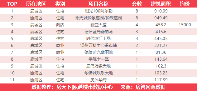 9月5日住宅成交来自国鸿中央城