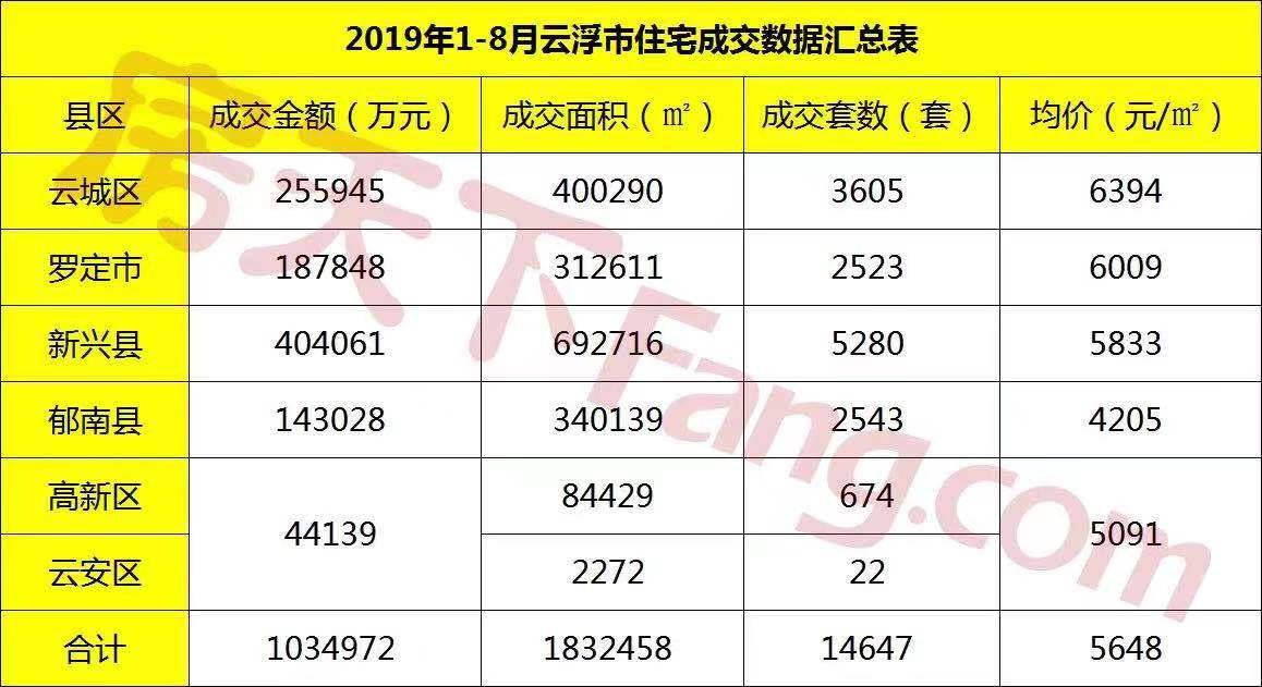 云浮市1-8月楼盘销售排行榜出炉！哪些楼盘在1-8月卖得……