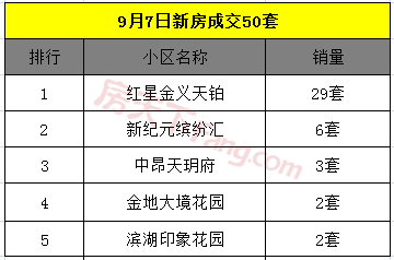 9月8日金华商品房交易8套 二手房交易3套