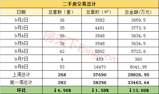 周报分析9.2-9.8金华市区商品房成交252套