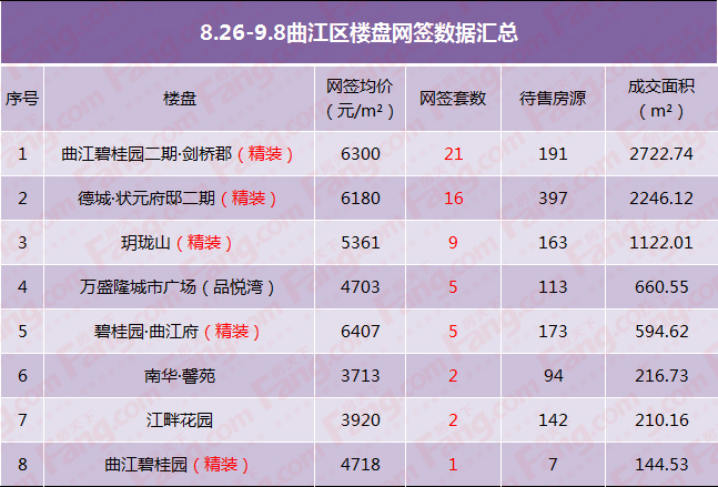 8.26-9.8韶关楼市数据 某盘特价直降近千元！