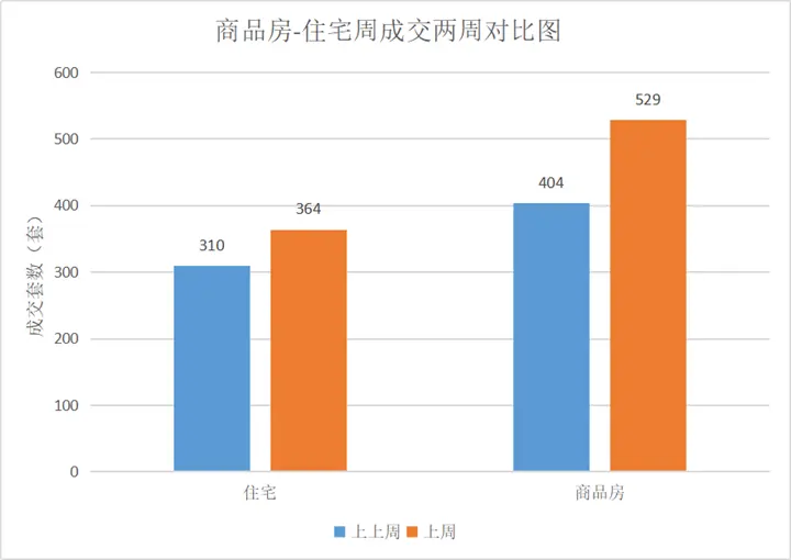 “金九”首周住宅、商品房双双上涨 江南国际城87套成销冠