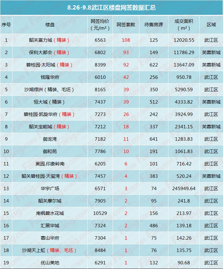 8.26-9.8韶关楼市数据 某盘特价直降近千元！