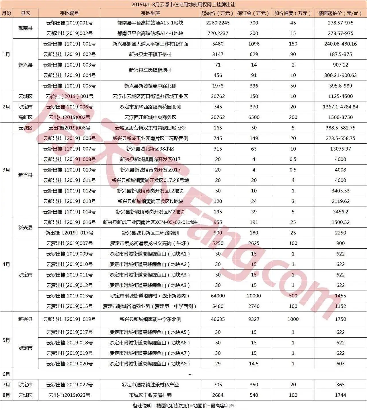 62.8万㎡！云浮市1-8月土地挂牌报告出炉！