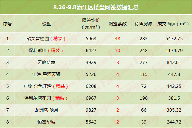 8.26-9.8韶关楼市数据 某盘特价直降近千元！