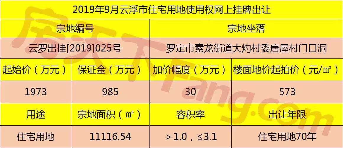 临近恒大帝景！11116.54㎡土地挂牌出让，起拍价仅573元/㎡！