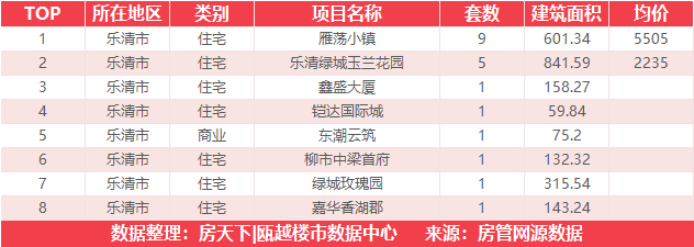 9月5日住宅成交来自国鸿中央城