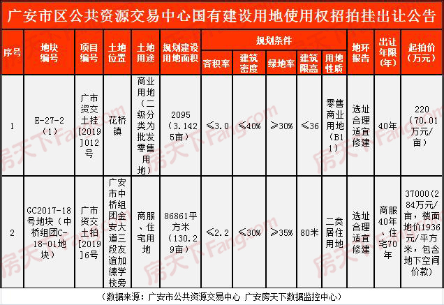 8月楼市报告：广安中心城区商品房成交均价5170元/㎡ 环比上升3.71%