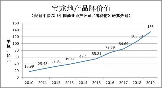 宝龙地产：品牌赋能 奠定多元发展基石