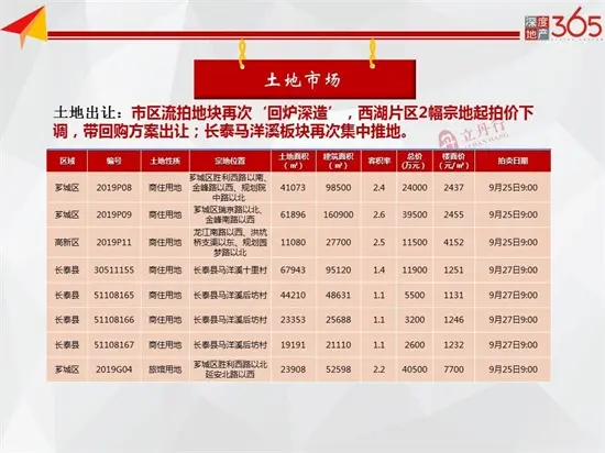 均价11394元/㎡！9月第1周漳州住宅总成交签约8.45万㎡