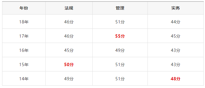 速看！2019四川二建成绩、合格标准公布！