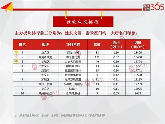 均价11394元/㎡！9月第1周漳州住宅总成交签约8.45万㎡