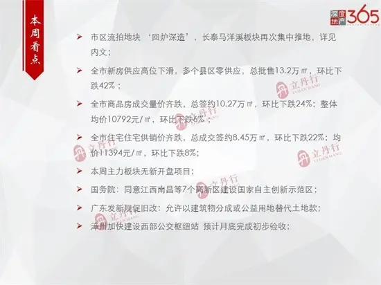 均价11394元/㎡！9月第1周漳州住宅总成交签约8.45万㎡