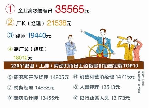 台州2019年工资指导价位出炉：快来看看，你的职业月薪多少？
