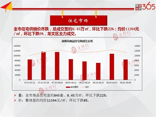 均价11394元/㎡！9月第1周漳州住宅总成交签约8.45万㎡