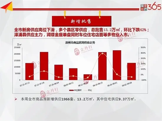 均价11394元/㎡！9月第1周漳州住宅总成交签约8.45万㎡