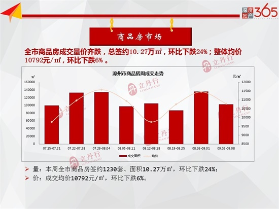 均价11394元/㎡！9月第1周漳州住宅总成交签约8.45万㎡